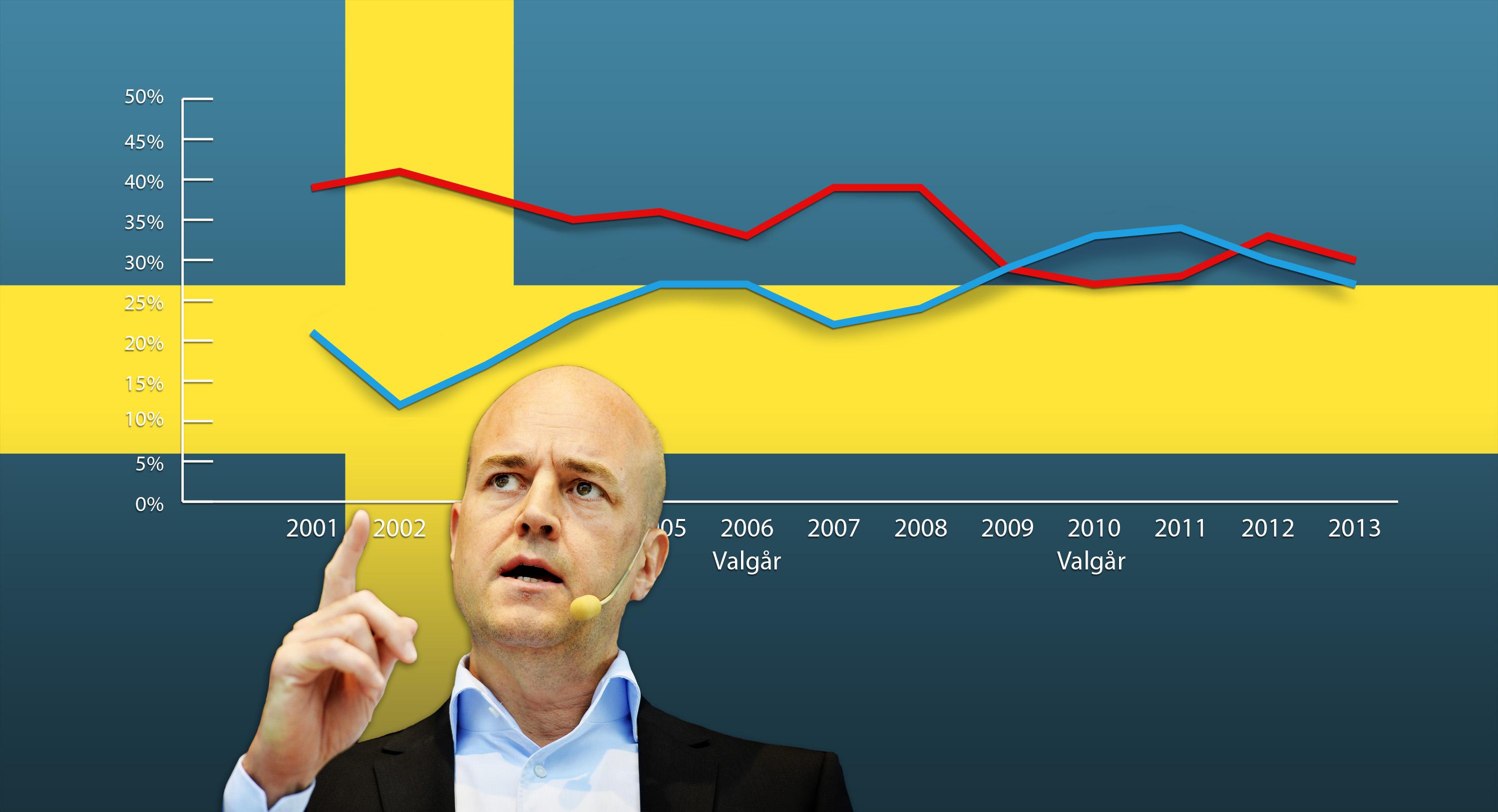 Moderaterna har ved valgene i 2006 og 2010 vist, at de er mestre i at toppe i vælgeropbakning på det helt rette tidspunkt. Socialdemokraterna har til gengæld ført meningsmålingerne på de forkerte tidspunkter. Illustration: Jakob Thuemoes / Polfoto