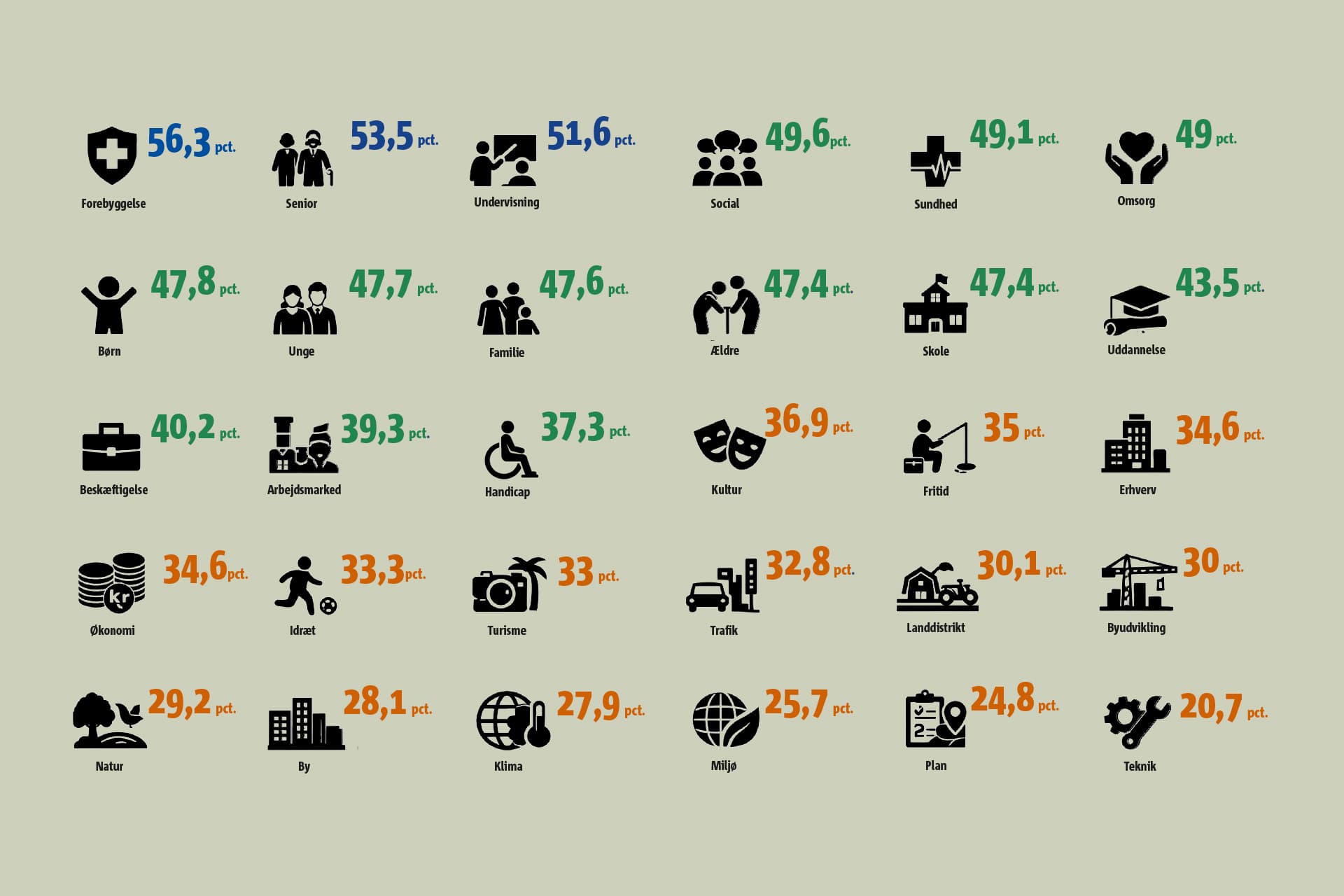 Selvom kvinder vinder frem i de danske byråd, består traditionelle kønsrolleopfattelser mange steder. Det viser Kommunen.dks undersøgelse af kvinders repræsentation i udvalgene.